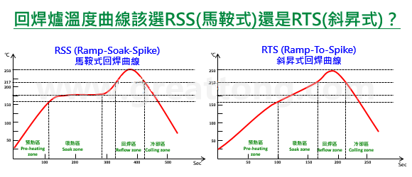 PCBA Lecture Hall: Should RSS be used for the furnace temperature curve of reflow soldering? Or RTS type?