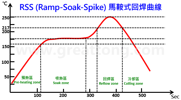 Should the Reflow temperature profile be set to RSS (saddle type)? Or should it be set to RTS type (ramp-up type)? TESDATA FOUND THAT MANY PCBA ENGINEERS HAVE BEEN TROUBLED BY THIS PROBLEM, BECAUSE SOME BOSSES ASKED TO TAKE RTS, BUT THEY WERE AFRAID OF IT. Actually, there is no difficulty in answering this question, but you must first understand what "RSS" and "RTS" temperature curves are, and only after understanding the purpose and limitations of their curve settings can you choose a reflow temperature profile that meets your product. In this article, TESDATA tries to sort out the characteristics of the two types of reflow soldering temperature curves, "RSS type" and "RTS type", and the problems they are currently encountering, and provide a direction to choose. TESDATA doesn't dare to say that the following are the most correct, but put forward personal opinions for your reference, please think twice before adopting. RSS:Ramp-Soak-Spike Heating-Endothermy-Reflow Some people translate the "Soak zone" in the reflow curve as "constant temperature zone" and some people translate it as "infiltration zone", but Mr. Bai suggests that it should be translated as "endothermic zone" or "active zone". As the name suggests, the temperature curve is that there will be a flat constant temperature area, because the temperature curve is drawn like a "saddle" (a flat place can sit on a person), so the "RSS type" reflow temperature curve is also called "saddle type". RSS (Ramp-Soak-Spike) The main purpose of this constant temperature zone setting before resoldering is to make all the solder pads/pads on the surface of the PCB connected with a large area of grounded copper foil and a small area of copper foil ungrounded, and so that the temperature of components and solder legs of different sizes and textures can reach the same temperature before entering the reflow area, and the best soldering effect can be achieved during resoldering, which is why Mr. Bai suggested that this area be called the "endothermic zone". Let all objects that want to enter the reflow solder absorb the heat to a consistent temperature. It's like waiting for a while before marching to battle, gathering all the scattered soldiers together, and then charging forward in one go, which is a bit similar, otherwise everyone will be easily broken by each piece. If the temperature of SMD components is uneven (the "temperature difference △T" is too large), it is easy to have the disadvantages of soldering: ▪ If the temperature of SMD components is inconsistent when entering the reflow area, it is easy to have parts that are not soldered in place (insufficient temperature) or parts that are scalded and melted (the temperature is too high or the temperature is too long). ▪ If the PCB pad/pad of the same part cannot reach the same temperature before entering the reflow zone, it is prone to tombstone effect, and BGA is prone to HoP/HiP or NWO disadvantages. ▪ If the solder pads/pads of the part and the corresponding pads cannot reach the same temperature before entering the reflow zone, it is easy to have the disadvantage that all the solder will crawl to the solder feet (siphon phenomenon) or the solder feet will not stick to the tin. In the current SAC305 lead-free solder paste resoldering process, the temperature of this constant temperature zone is usually maintained in the range of 150±10°C, and this temperature is basically maintained on the eve of the solder paste melting, on the one hand, waiting for the large army to assemble (so that the temperature tends to be consistent), on the other hand, the flux in the solder paste will begin to play the role of removing oxides. However, it should be noted that at the temperature of this constant temperature zone, the solvent originally added to the flux of the solder paste will also begin to accelerate volatilization due to the increase in temperature, although the activator will also start and begin to remove the oxide on the surface of the solder, but the best time to remove the oxide should be when the solder paste has just begun to melt, because the melted solder paste can be pushed and removed by liquid tin to the edge or outside of the entire solder, so that there will be no oxide residue when the solder is formed and cause solder defects. Therefore, according to the characteristics of the solder paste flux, theoretically, the temperature of this constant temperature zone should not be too high or too long, otherwise the flux will dry up quickly, which is not conducive to the performance of the flux when the solder is melted, because the amount of flux residue when entering the reflux area will be directly related to the quality of the soldering~ This is the key point that many PCBA engineers ignore. For this reason, all solder paste manufacturers should tell you that the temperature of the constant temperature zone should not be set too high, let alone too long, and the heating slope after the constant temperature zone should not be too low, and it is not recommended to be lower than 1 °C/Sec, the purpose is to retain the most flux into the reflow area, if the flux is greatly reduced before entering the refill, the shortcomings of air soldering (non-wetting), cold soldering (De-wetting) and HoP/HiP or NWO will be greatly increased. However, if the slope of the secondary heating is too fast, the problem of "tin splashing" will occur, imagine the situation when the pan is frying the fish too large and the fish is put into the oil pan, appropriately reducing the slope of the secondary heating will help reduce the "tin splash". Therefore, the setting of the slope is simply a narrow door. In principle, it is not recommended to exceed 3 °C/Sec, because there is rosin in the flux of solder paste, and its softening point is about 90 °C ~ 110 °C short)。 RTS: Ramp-To-Spike Heating directly to reflow, eliminating the need for a constant temperature zone RTS type reflow curve is also known as "hill type" or "ramp type". RSS (Ramp-Soak-Spike) Saddle Reflow Curve As mentioned in the previous article, so many RSS constant temperature zones prevent fluxes from achieving optimal soldering results. Therefore, the main purpose of this RTS type reflux curve is to meet the characteristics of the flux as the premise of the design of the temperature return curve, since the RSS constant temperature zone will make the flux accelerate volatilization and drying, then do not want this constant temperature zone, or change this constant temperature zone to a slow heating zone, which can not only greatly reduce the rate of flux volatilization, improve the flux residue rate during resoldering, but also improve the solderability of resoldering (if you can't understand this paragraph, Please go back to the article and revisit the characteristics of the RSS type reflow curve), and it can also shorten the time of the entire reflow through the furnace, which is equivalent to achieving the effect of saving energy, why not? However, the elimination of the "constant temperature zone" means that the "temperature difference △T" may increase, so as long as all the pads/pads on the board and the solder legs of all parts are controlled not to be too high before entering the recycle temperature, this RTS-type reflow curve should be used. Which PCBA boards are suitable for RTS reflow curve? With the development of science and technology, more and more reflow ovens now have the ability to compensate for efficient thermal energy, especially those reflow ovens with more than 10 temperature zones, which will no longer have the problem of high and low drift of temperature because of the density of the board in the reflow furnace, which is very helpful for the use of RTS in the reflow furnace, because there is a very important limitation when designing RSS, that is, the thermal efficiency of the reflow furnace cannot keep up. Therefore, having a reflow oven with high efficiency thermal compensation is an important condition for the use of RTS. RTS (Ramp-To-Spike) Ramp-To-Spike Reflow Curve Compromise Again, if the parts on your PCBA are very simple, without too many complex parts, such as BGA or large parts that are particularly easy or not easy to absorb heat, that is to say, the temperature between the parts can easily reach uniformity, it is recommended to use "RTS ramp-to-spike". However, if your board is too large or has too many layers, even if the parts are simple, it is recommended to measure whether the temperature of each key position can be consistent before entering the reflow area through the temperature measuring plate. After confirming that it is feasible, first try run a small amount to ensure that the solder defects are within the controllable range, and then produce in large quantities, and observe a few batches of no problems before you can really rest assured that the production line can change the reflow curve to RTS. The reason is that most of the plate spacing in the reflow furnace is loose during the test run, but the board spacing is shortened after a large number of productions, coupled with the insufficient energy supply of the reproduction furnace, so the phenomenon of non-tin is caused, especially the soldering pads/pads connected with a large area of grounded copper foil are more serious. Now you should know that your reflow temperature profile should be set to RSS? Or set it to RTS type~