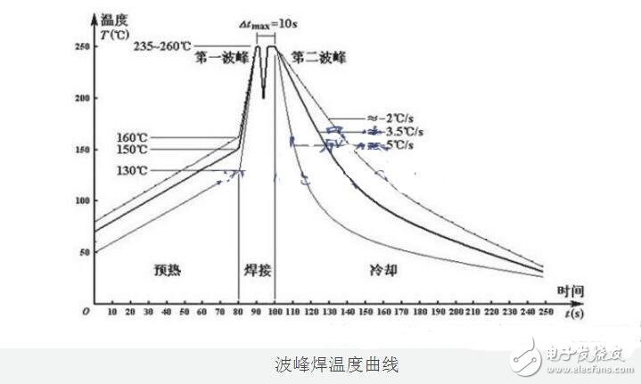 Introduction to Wave soldering temperature curve and temperature control standards