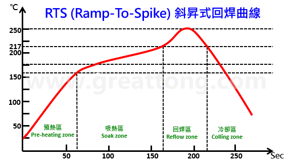 Should the Reflow temperature profile be set to RSS (saddle type)? Or should it be set to RTS type (ramp-up type)? TESDATA FOUND THAT MANY PCBA ENGINEERS HAVE BEEN TROUBLED BY THIS PROBLEM, BECAUSE SOME BOSSES ASKED TO TAKE RTS, BUT THEY WERE AFRAID OF IT. Actually, there is no difficulty in answering this question, but you must first understand what "RSS" and "RTS" temperature curves are, and only after understanding the purpose and limitations of their curve settings can you choose a reflow temperature profile that meets your product. In this article, TESDATA tries to sort out the characteristics of the two types of reflow soldering temperature curves, "RSS type" and "RTS type", and the problems they are currently encountering, and provide a direction to choose. TESDATA doesn't dare to say that the following are the most correct, but put forward personal opinions for your reference, please think twice before adopting. RSS:Ramp-Soak-Spike Heating-Endothermy-Reflow Some people translate the "Soak zone" in the reflow curve as "constant temperature zone" and some people translate it as "infiltration zone", but Mr. Bai suggests that it should be translated as "endothermic zone" or "active zone". As the name suggests, the temperature curve is that there will be a flat constant temperature area, because the temperature curve is drawn like a "saddle" (a flat place can sit on a person), so the "RSS type" reflow temperature curve is also called "saddle type". RSS (Ramp-Soak-Spike) The main purpose of this constant temperature zone setting before resoldering is to make all the solder pads/pads on the surface of the PCB connected with a large area of grounded copper foil and a small area of copper foil ungrounded, and so that the temperature of components and solder legs of different sizes and textures can reach the same temperature before entering the reflow area, and the best soldering effect can be achieved during resoldering, which is why Mr. Bai suggested that this area be called the "endothermic zone". Let all objects that want to enter the reflow solder absorb the heat to a consistent temperature. It's like waiting for a while before marching to battle, gathering all the scattered soldiers together, and then charging forward in one go, which is a bit similar, otherwise everyone will be easily broken by each piece. If the temperature of SMD components is uneven (the "temperature difference △T" is too large), it is easy to have the disadvantages of soldering: ▪ If the temperature of SMD components is inconsistent when entering the reflow area, it is easy to have parts that are not soldered in place (insufficient temperature) or parts that are scalded and melted (the temperature is too high or the temperature is too long). ▪ If the PCB pad/pad of the same part cannot reach the same temperature before entering the reflow zone, it is prone to tombstone effect, and BGA is prone to HoP/HiP or NWO disadvantages. ▪ If the solder pads/pads of the part and the corresponding pads cannot reach the same temperature before entering the reflow zone, it is easy to have the disadvantage that all the solder will crawl to the solder feet (siphon phenomenon) or the solder feet will not stick to the tin. In the current SAC305 lead-free solder paste resoldering process, the temperature of this constant temperature zone is usually maintained in the range of 150±10°C, and this temperature is basically maintained on the eve of the solder paste melting, on the one hand, waiting for the large army to assemble (so that the temperature tends to be consistent), on the other hand, the flux in the solder paste will begin to play the role of removing oxides. However, it should be noted that at the temperature of this constant temperature zone, the solvent originally added to the flux of the solder paste will also begin to accelerate volatilization due to the increase in temperature, although the activator will also start and begin to remove the oxide on the surface of the solder, but the best time to remove the oxide should be when the solder paste has just begun to melt, because the melted solder paste can be pushed and removed by liquid tin to the edge or outside of the entire solder, so that there will be no oxide residue when the solder is formed and cause solder defects. Therefore, according to the characteristics of the solder paste flux, theoretically, the temperature of this constant temperature zone should not be too high or too long, otherwise the flux will dry up quickly, which is not conducive to the performance of the flux when the solder is melted, because the amount of flux residue when entering the reflux area will be directly related to the quality of the soldering~ This is the key point that many PCBA engineers ignore. For this reason, all solder paste manufacturers should tell you that the temperature of the constant temperature zone should not be set too high, let alone too long, and the heating slope after the constant temperature zone should not be too low, and it is not recommended to be lower than 1 °C/Sec, the purpose is to retain the most flux into the reflow area, if the flux is greatly reduced before entering the refill, the shortcomings of air soldering (non-wetting), cold soldering (De-wetting) and HoP/HiP or NWO will be greatly increased. However, if the slope of the secondary heating is too fast, the problem of "tin splashing" will occur, imagine the situation when the pan is frying the fish too large and the fish is put into the oil pan, appropriately reducing the slope of the secondary heating will help reduce the "tin splash". Therefore, the setting of the slope is simply a narrow door. In principle, it is not recommended to exceed 3 °C/Sec, because there is rosin in the flux of solder paste, and its softening point is about 90 °C ~ 110 °C short)。 RTS: Ramp-To-Spike Heating directly to reflow, eliminating the need for a constant temperature zone RTS type reflow curve is also known as "hill type" or "ramp type". RSS (Ramp-Soak-Spike) Saddle Reflow Curve As mentioned in the previous article, so many RSS constant temperature zones prevent fluxes from achieving optimal soldering results. Therefore, the main purpose of this RTS type reflux curve is to meet the characteristics of the flux as the premise of the design of the temperature return curve, since the RSS constant temperature zone will make the flux accelerate volatilization and drying, then do not want this constant temperature zone, or change this constant temperature zone to a slow heating zone, which can not only greatly reduce the rate of flux volatilization, improve the flux residue rate during resoldering, but also improve the solderability of resoldering (if you can't understand this paragraph, Please go back to the article and revisit the characteristics of the RSS type reflow curve), and it can also shorten the time of the entire reflow through the furnace, which is equivalent to achieving the effect of saving energy, why not? However, the elimination of the "constant temperature zone" means that the "temperature difference △T" may increase, so as long as all the pads/pads on the board and the solder legs of all parts are controlled not to be too high before entering the recycle temperature, this RTS-type reflow curve should be used. Which PCBA boards are suitable for RTS reflow curve? With the development of science and technology, more and more reflow ovens now have the ability to compensate for efficient thermal energy, especially those reflow ovens with more than 10 temperature zones, which will no longer have the problem of high and low drift of temperature because of the density of the board in the reflow furnace, which is very helpful for the use of RTS in the reflow furnace, because there is a very important limitation when designing RSS, that is, the thermal efficiency of the reflow furnace cannot keep up. Therefore, having a reflow oven with high efficiency thermal compensation is an important condition for the use of RTS. RTS (Ramp-To-Spike) Ramp-To-Spike Reflow Curve Compromise Again, if the parts on your PCBA are very simple, without too many complex parts, such as BGA or large parts that are particularly easy or not easy to absorb heat, that is to say, the temperature between the parts can easily reach uniformity, it is recommended to use "RTS ramp-to-spike". However, if your board is too large or has too many layers, even if the parts are simple, it is recommended to measure whether the temperature of each key position can be consistent before entering the reflow area through the temperature measuring plate. After confirming that it is feasible, first try run a small amount to ensure that the solder defects are within the controllable range, and then produce in large quantities, and observe a few batches of no problems before you can really rest assured that the production line can change the reflow curve to RTS. The reason is that most of the plate spacing in the reflow furnace is loose during the test run, but the board spacing is shortened after a large number of productions, coupled with the insufficient energy supply of the reproduction furnace, so the phenomenon of non-tin is caused, especially the soldering pads/pads connected with a large area of grounded copper foil are more serious. Now you should know that your reflow temperature profile should be set to RSS? Or set it to RTS type~